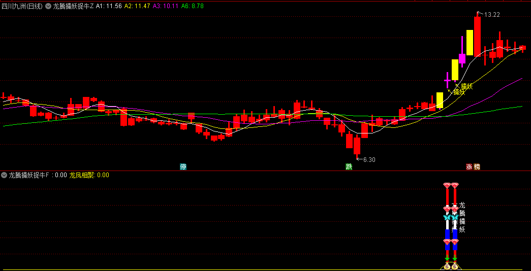 今选〖龙腾擒妖〗主图/副图/选股指标 巨龙腾空进主升 副图选股无未来函数 电脑手机通用 通达信 源码