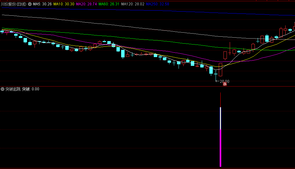 〖突破起跳〗副图/选股指标 一跃而起抓黑马 使用方法 通达信 源码