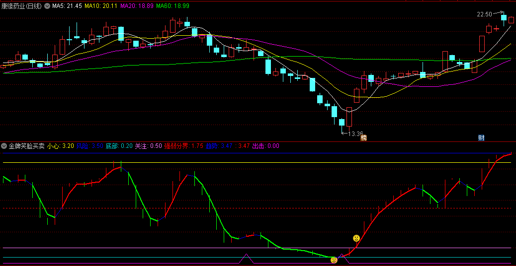 〖金牌笑脸买卖〗副图指标 强劲趋势 底部买进 通达信 源码