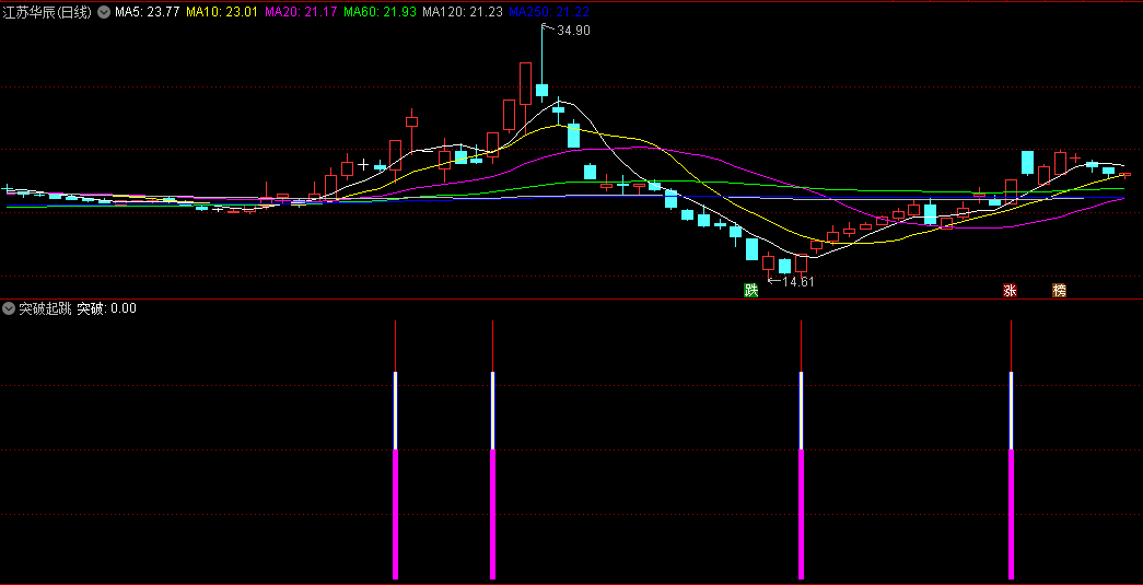 〖突破起跳〗副图/选股指标 一跃而起抓黑马 使用方法 通达信 源码