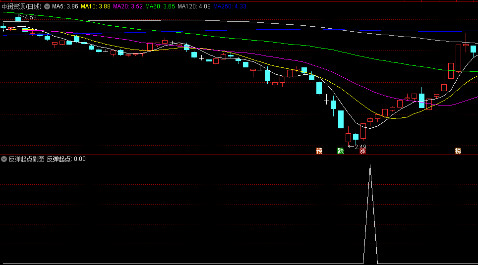 〖反弹起点〗副图/选股指标 低点反弹 有一波小肉 无未来 通达信 源码
