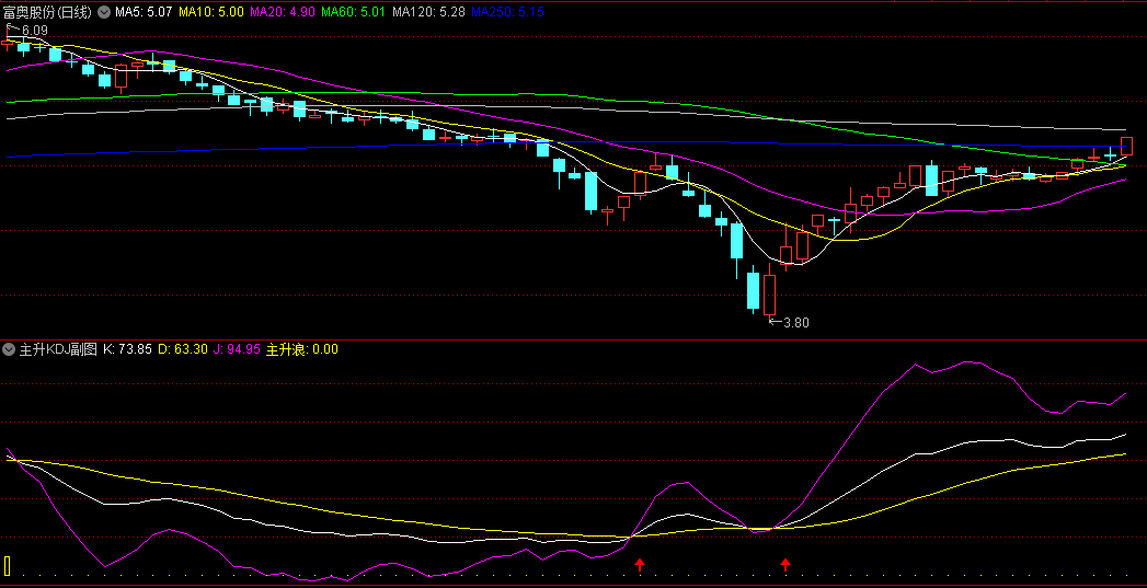 〖主升KDJ〗副图/选股指标 过滤虚假信号保留主升信号 通达信 源码