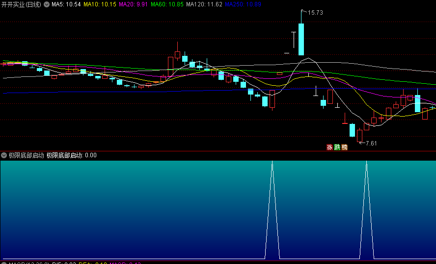 〖极限底部启动〗副图/选股指标 金叉启动 高效炒底 通达信 源码
