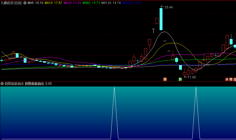 〖极限底部启动〗副图/选股指标 金叉启动 高效炒底 通达信 源码