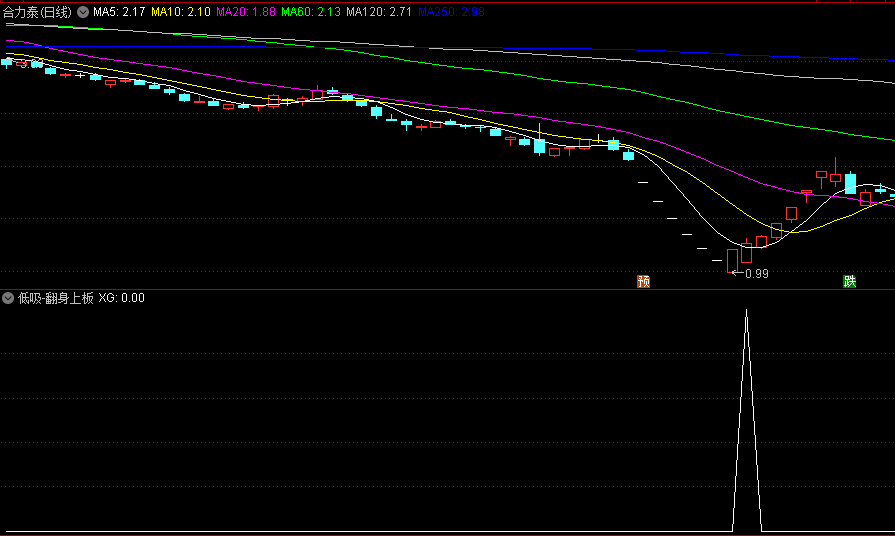 〖低吸-翻身上板〗副图/选股指标 抓板的一种简单模型指标 通达信 源码