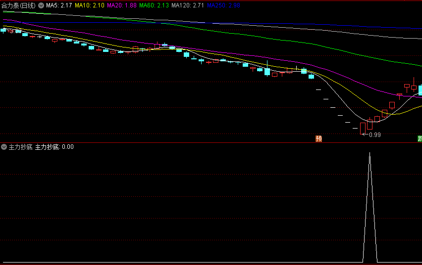 〖主力抄底〗副图/选股指标 喜欢抄底的绝配 无未来函数 通达信 源码