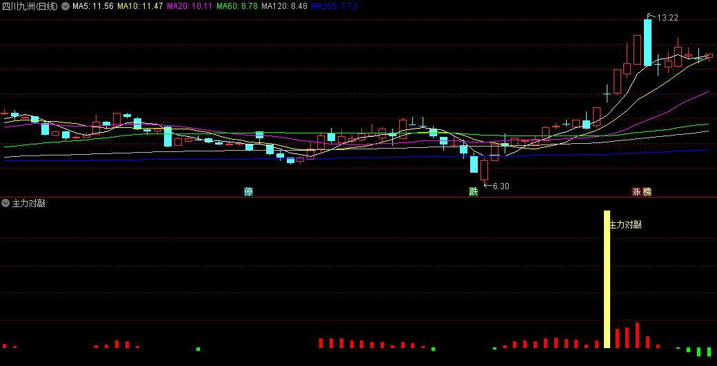 〖主力对敲〗副图/选股指标 还不错的追击主力指标 无未来 通达信 源码