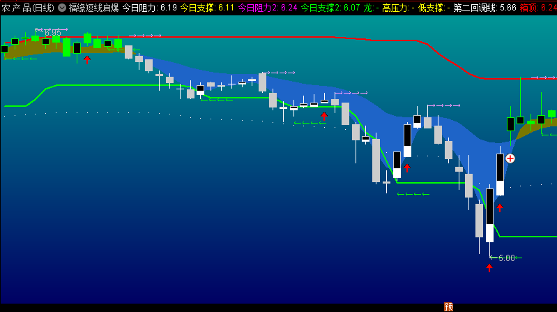 〖福缘短线启爆〗主图指标 注意急速超跌 就快到底抄底 通达信 源码