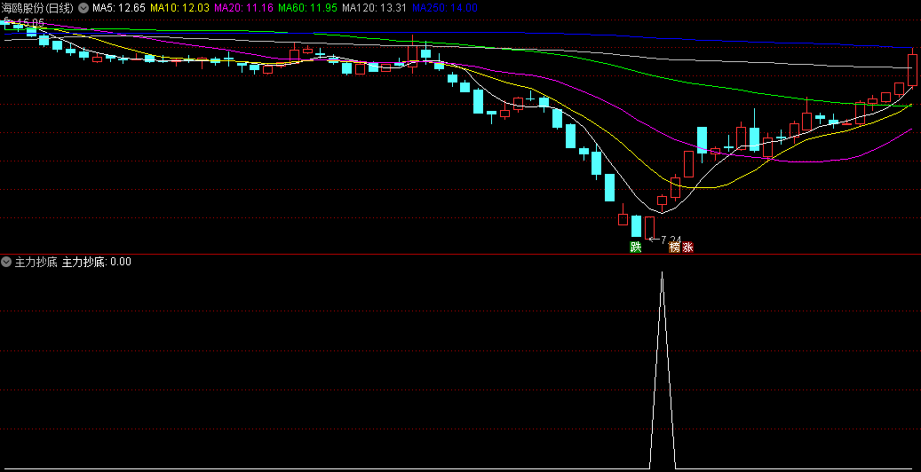 〖主力抄底〗副图/选股指标 喜欢抄底的绝配 无未来函数 通达信 源码