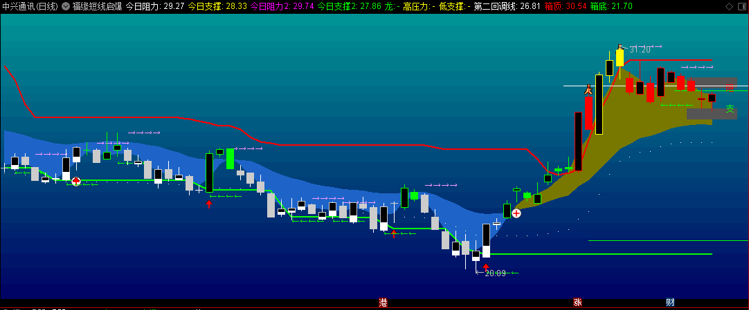 〖福缘短线启爆〗主图指标 注意急速超跌 就快到底抄底 通达信 源码