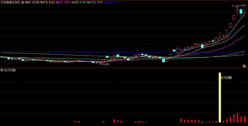 〖主力对敲〗副图/选股指标 还不错的追击主力指标 无未来 通达信 源码