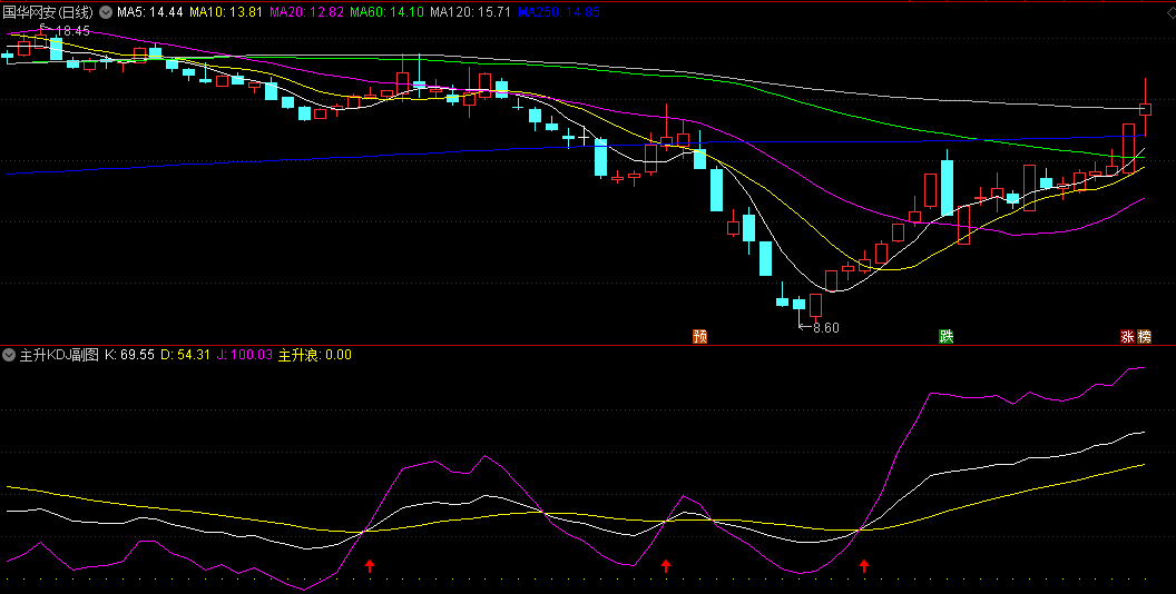 〖主升KDJ〗副图/选股指标 过滤虚假信号保留主升信号 通达信 源码