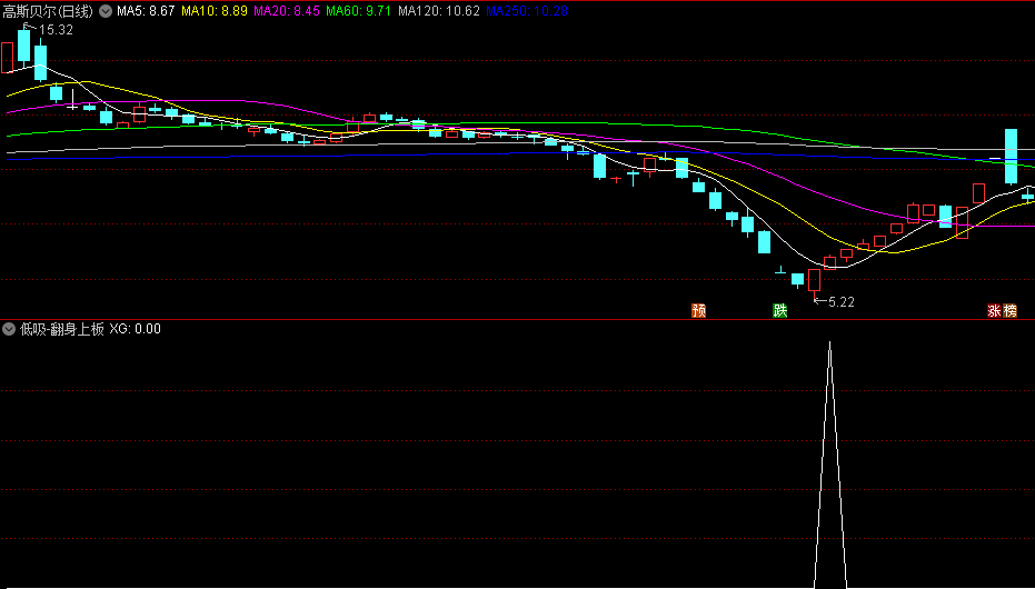 〖低吸-翻身上板〗副图/选股指标 抓板的一种简单模型指标 通达信 源码