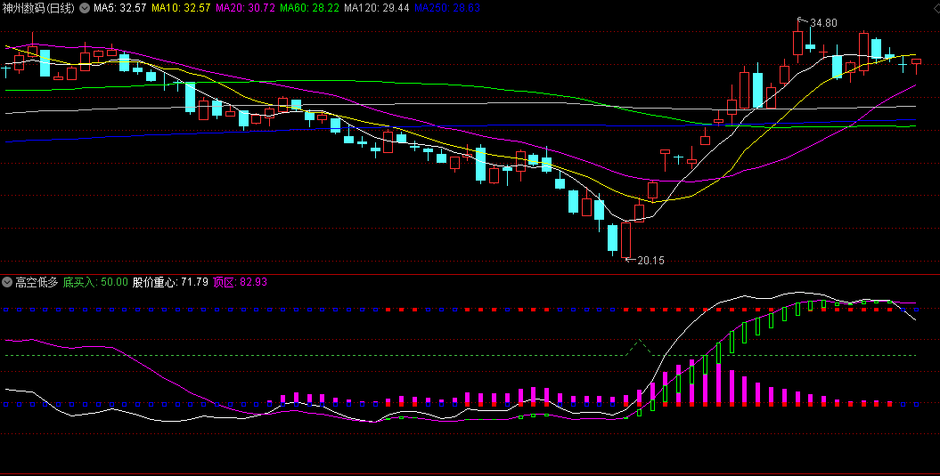 〖高空低多〗副图/选股指标 抄底逃顶不能少 一招制敌 通达信 源码