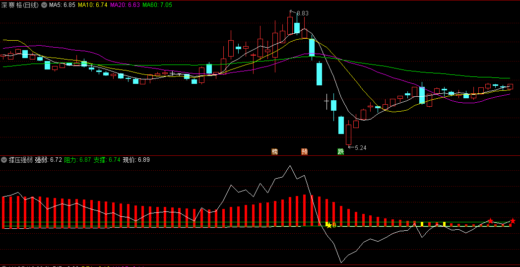 〖撑压强弱〗副图指标 寻找强弱公式的买点卖点预警公式 抛+吸 通达信 源码