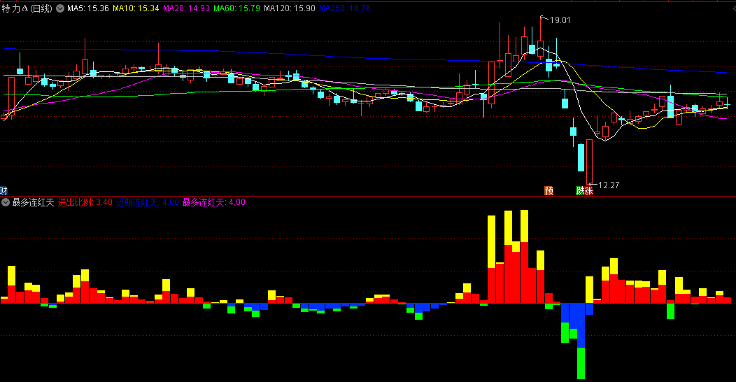 同花顺最多连红天副图指标 资金流入 资金流出 进出比例 源码 效果图