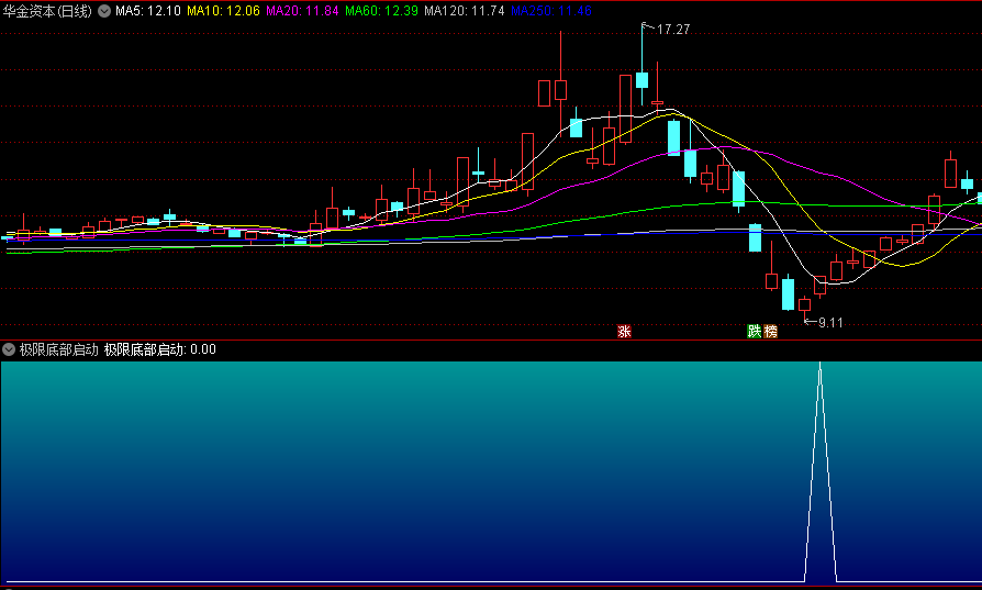 〖极限底部启动〗副图/选股指标 金叉启动 高效炒底 通达信 源码