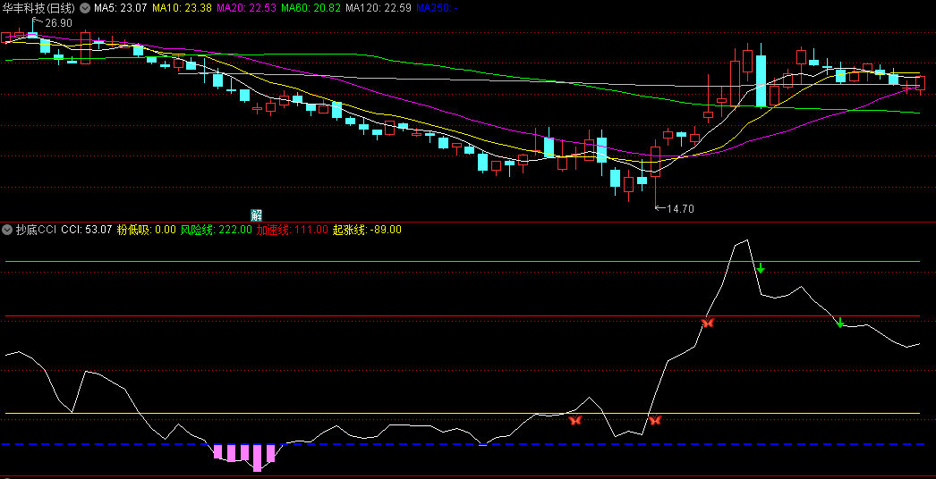 〖抄底CCI〗副图指标 底部洗盘抓妖神器 洗盘之后的黄金入场信号 通达信 源码