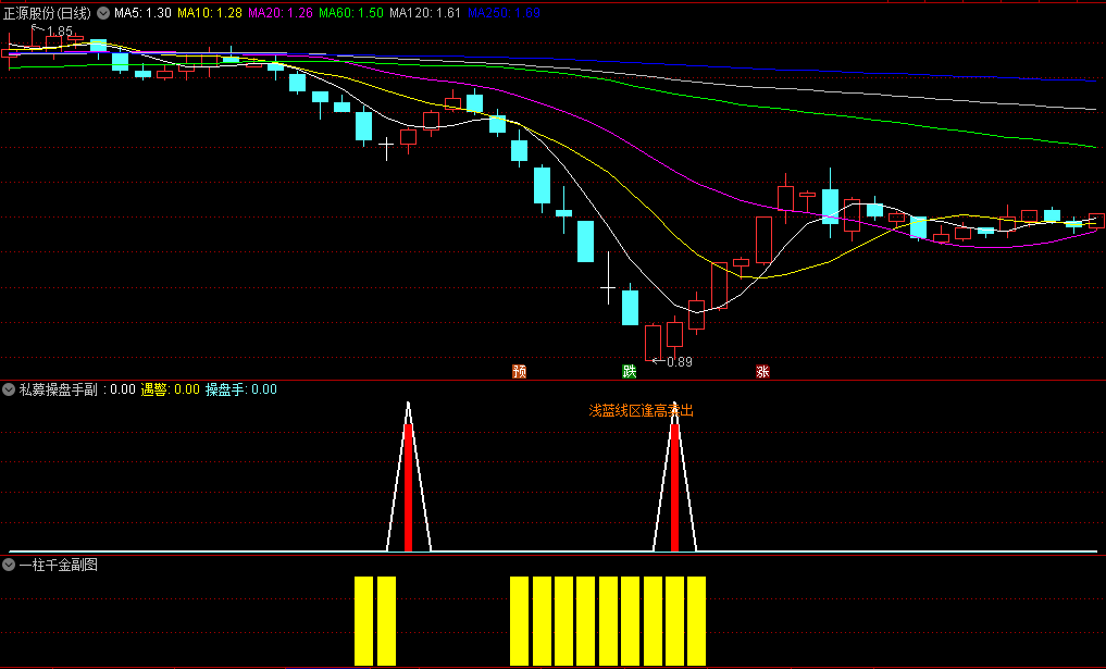 今选〖揭秘私募〗副图/选股指标 该战法可以说成率非常之高 使用方法 无未来函数 通达信 源码