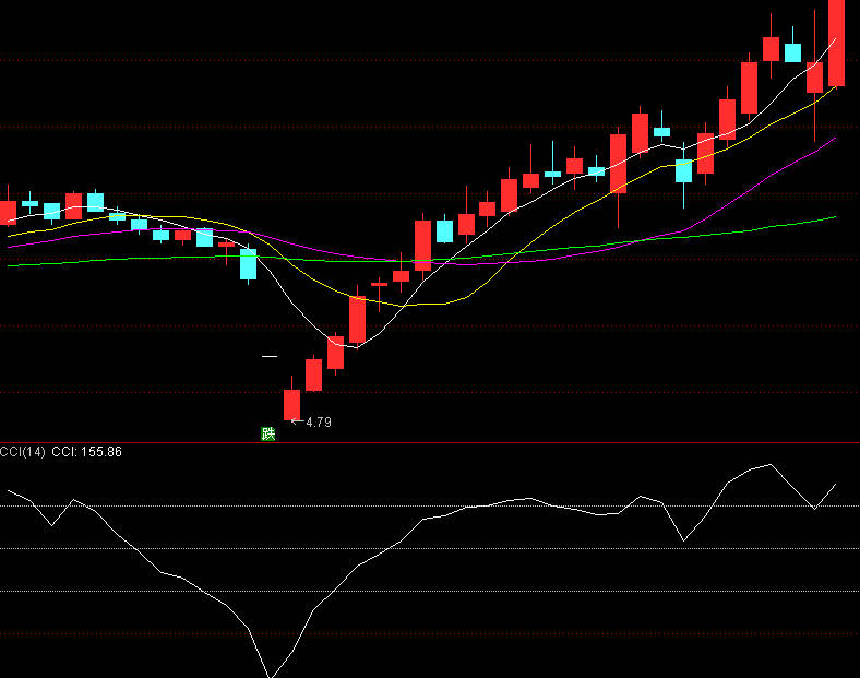 精品〖万能型CCI〗副图/选股指标 抄底/追强/逃顶样样精通 无未来函数 通达信 源码