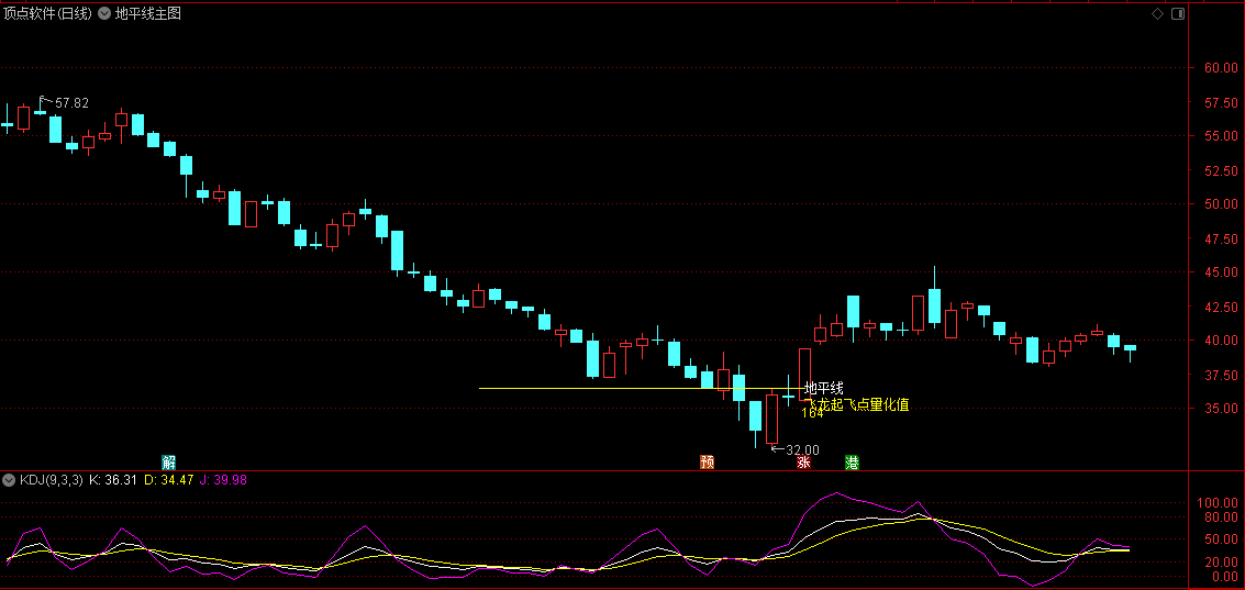 〖地平线〗主图指标 试盘k 观察Ｋ线主图某些规律 通达信 源码