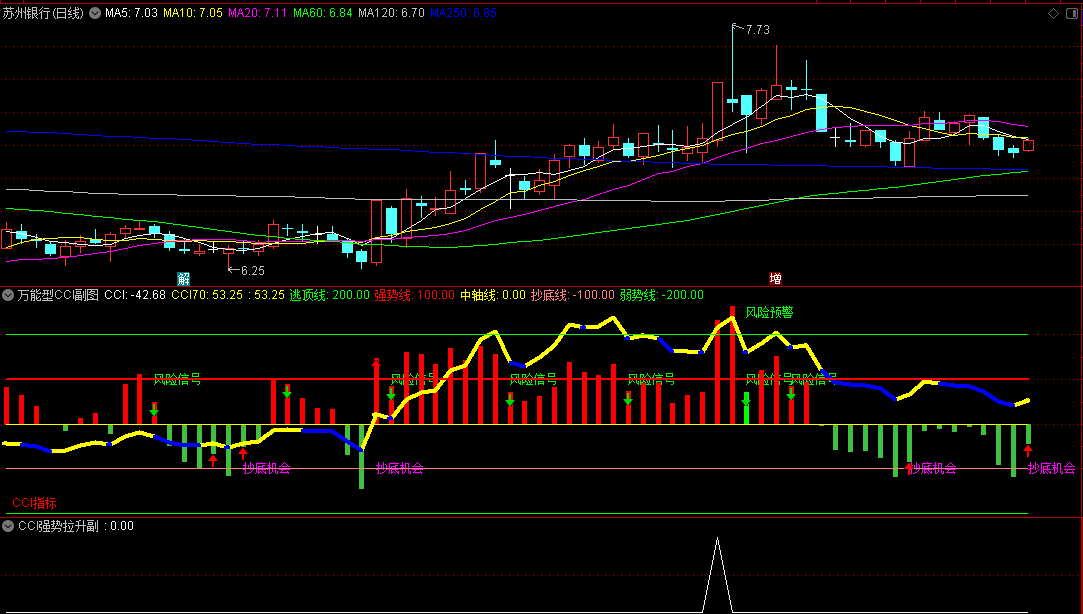 精品〖万能型CCI〗副图/选股指标 抄底/追强/逃顶样样精通 无未来函数 通达信 源码