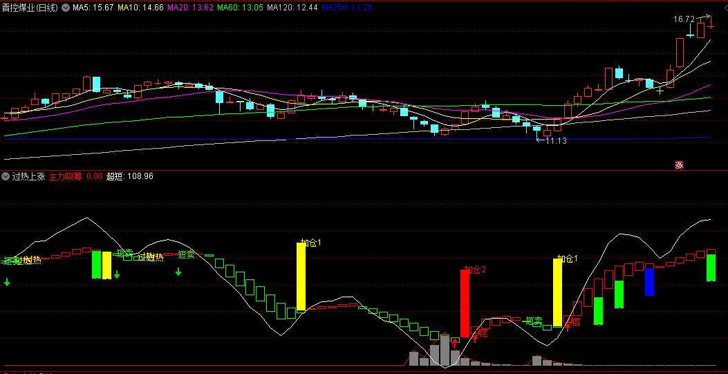 同花顺过热上涨副图指标 急卖奇准 符合条件买 源码 效果图