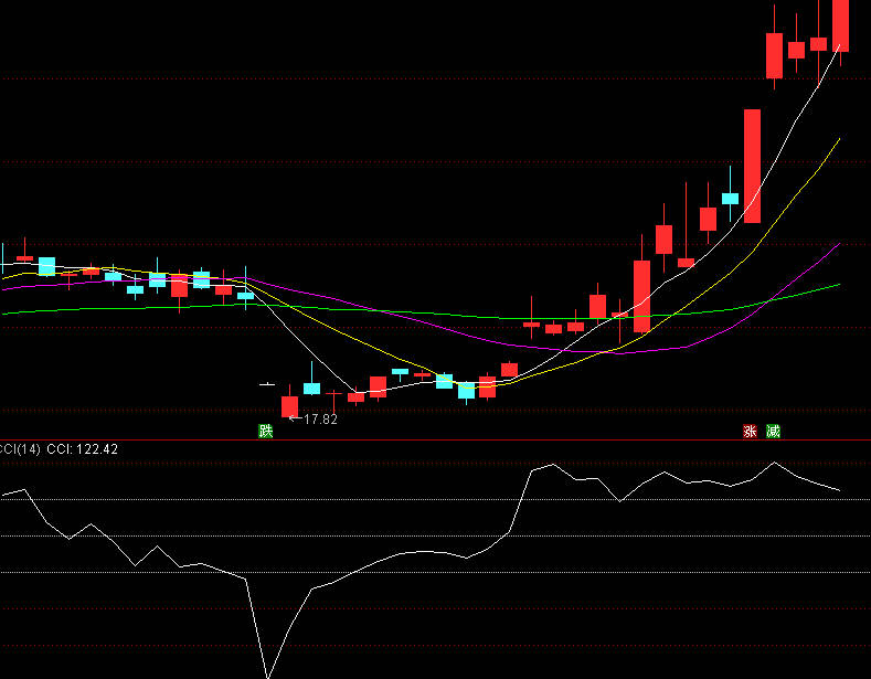 精品〖万能型CCI〗副图/选股指标 抄底/追强/逃顶样样精通 无未来函数 通达信 源码