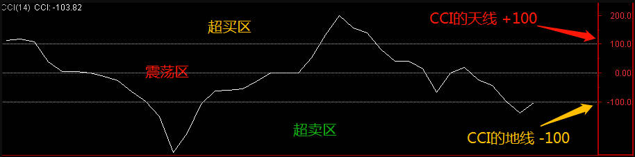 精品〖万能型CCI〗副图/选股指标 抄底/追强/逃顶样样精通 无未来函数 通达信 源码