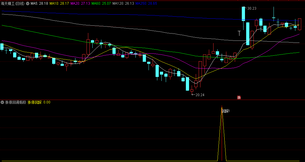〖涨停回调低吸〗副图/选股指标 买在涨停回踩支撑位 买在起点 无未来函数 通达信 源码
