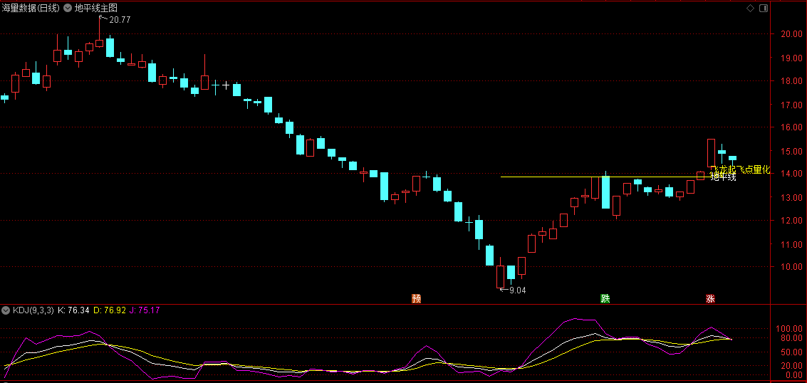 〖地平线〗主图指标 试盘k 观察Ｋ线主图某些规律 通达信 源码