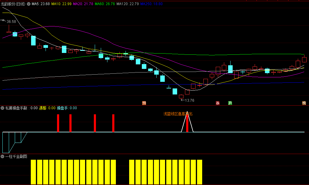 今选〖揭秘私募〗副图/选股指标 该战法可以说成率非常之高 使用方法 无未来函数 通达信 源码