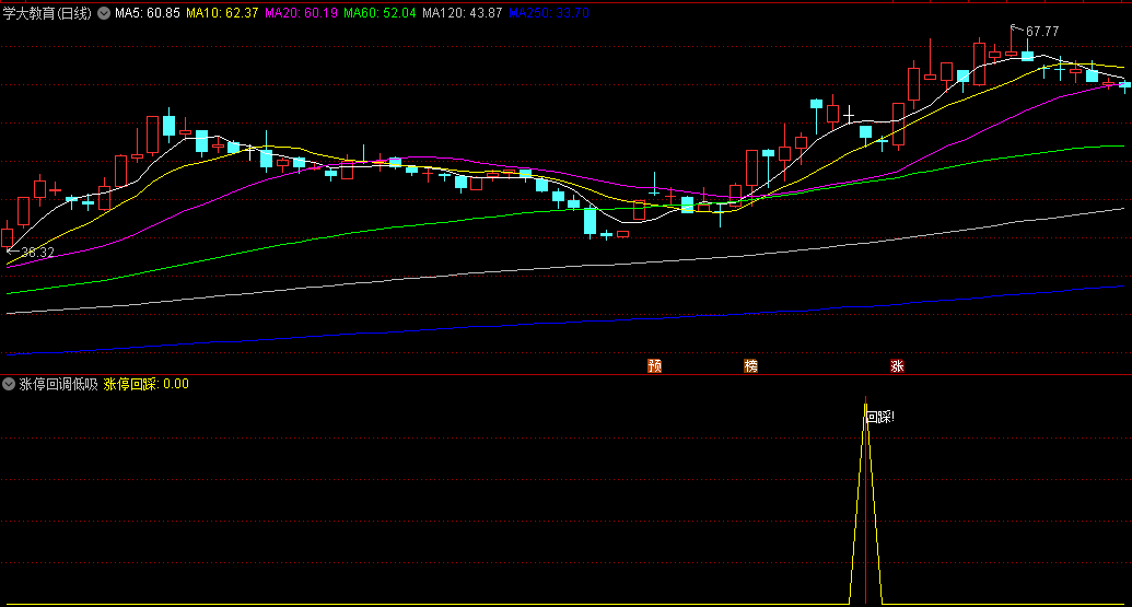 〖涨停回调低吸〗副图/选股指标 买在涨停回踩支撑位 买在起点 无未来函数 通达信 源码