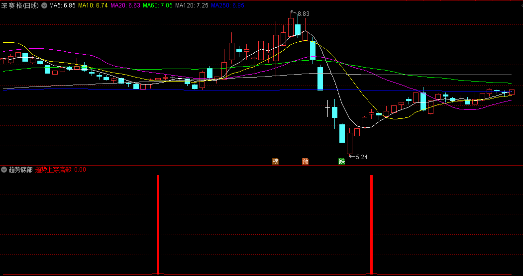 〖趋势底部〗副图指标 出手比见肉 无未来函数 通达信 源码