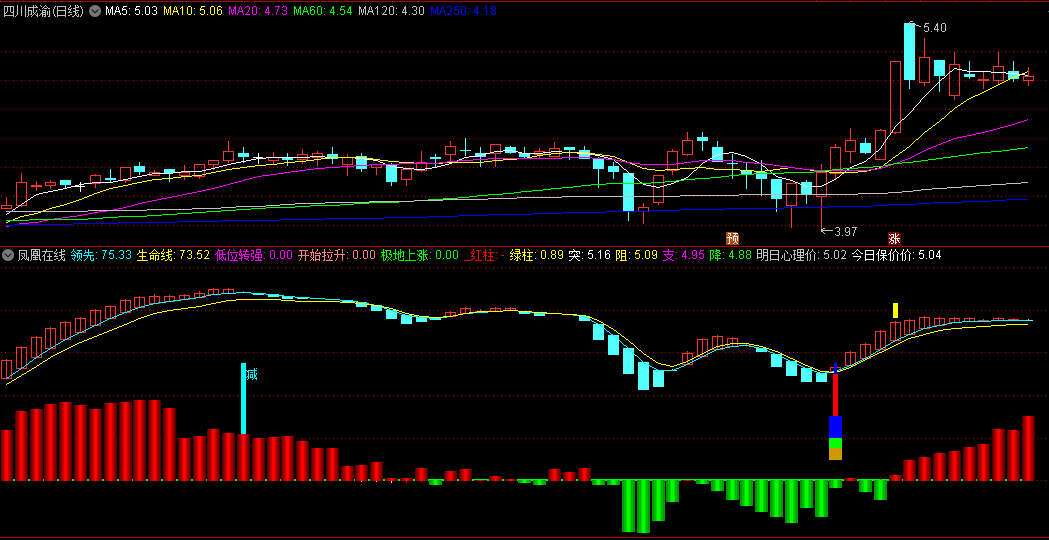 同花顺凤凰在线副图指标 明日心理价 今日保价价 源码 效果图