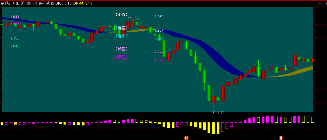 〖上行获利轨道〗主图指标 详细股价分析 便于寻找获利点 通达信 源码