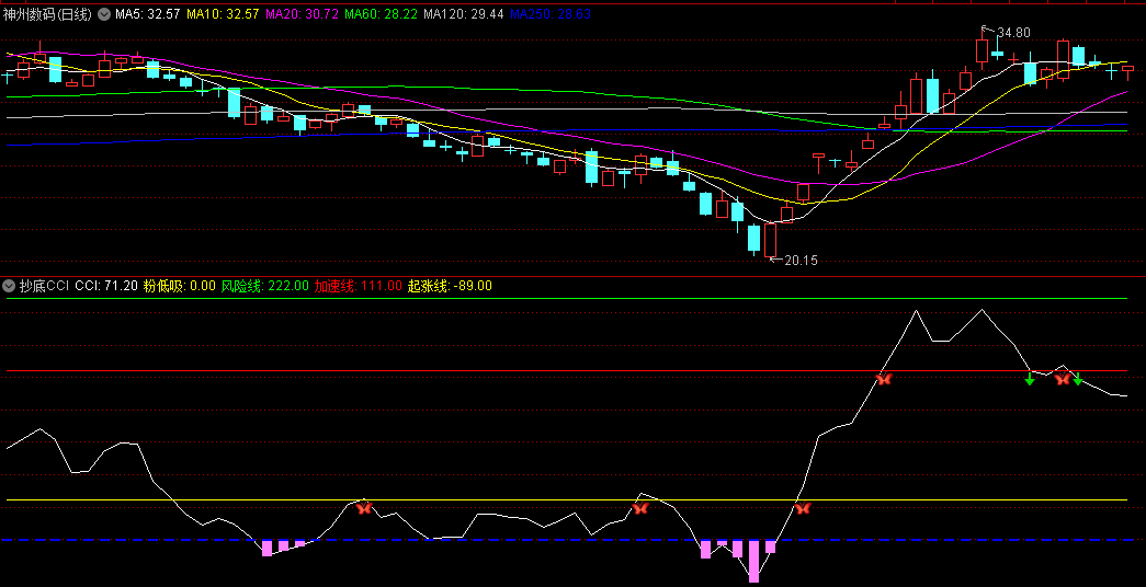 〖抄底CCI〗副图指标 底部洗盘抓妖神器 洗盘之后的黄金入场信号 通达信 源码