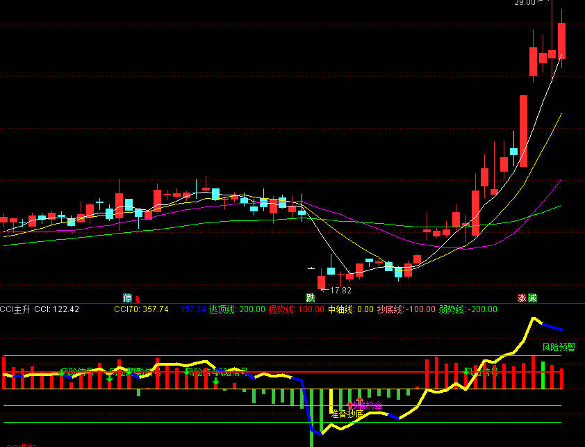 精品〖万能型CCI〗副图/选股指标 抄底/追强/逃顶样样精通 无未来函数 通达信 源码