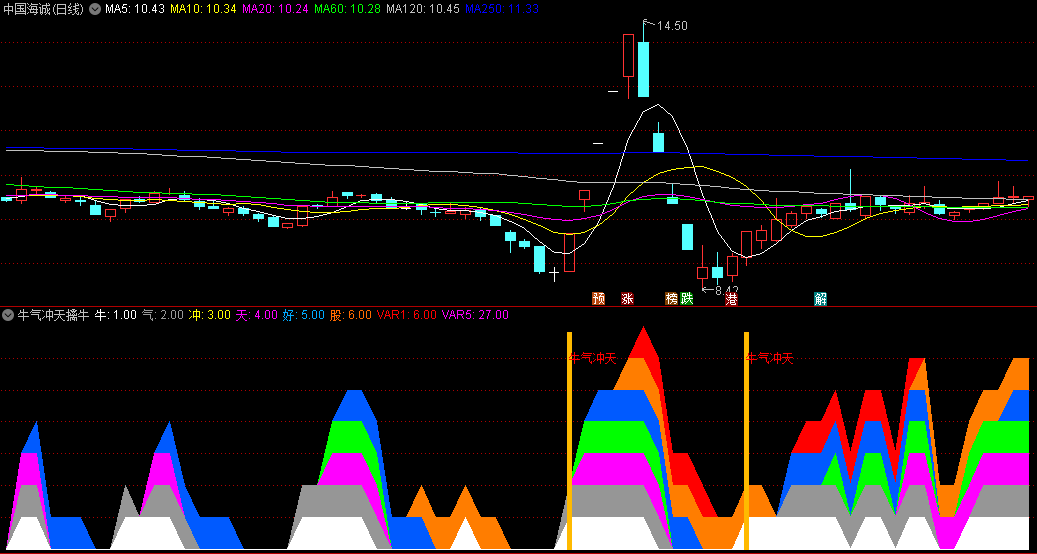 〖牛气冲天擒牛〗副图/选股指标 大底牛气冲天信号 无未来函数 通达信 源码