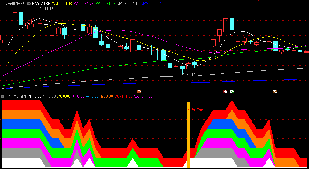 〖牛气冲天擒牛〗副图/选股指标 大底牛气冲天信号 无未来函数 通达信 源码