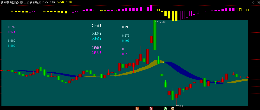 〖上行获利轨道〗主图指标 详细股价分析 便于寻找获利点 通达信 源码