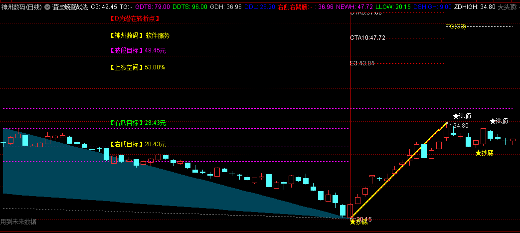 〖谐波螃蟹战法〗主图指标 谐波形态分享 研究技术朋友值得拥有 通达信 源码