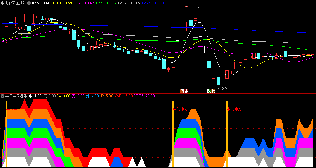〖牛气冲天擒牛〗副图/选股指标 大底牛气冲天信号 无未来函数 通达信 源码