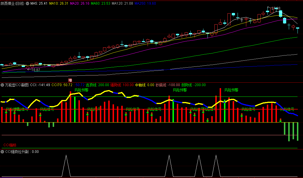 精品〖万能型CCI〗副图/选股指标 抄底/追强/逃顶样样精通 无未来函数 通达信 源码