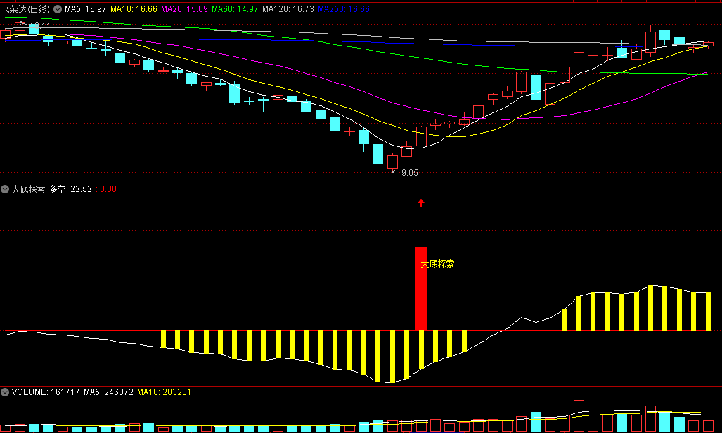 非常好的〖大底探索〗副图指标 底部上穿零轴看多 高位下穿零轴看多 通达信 源码