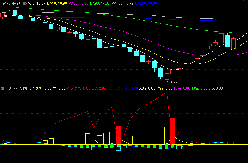 〖盘古买点〗副图指标 红柱介入参考 捕捉波段底部 通达信 源码
