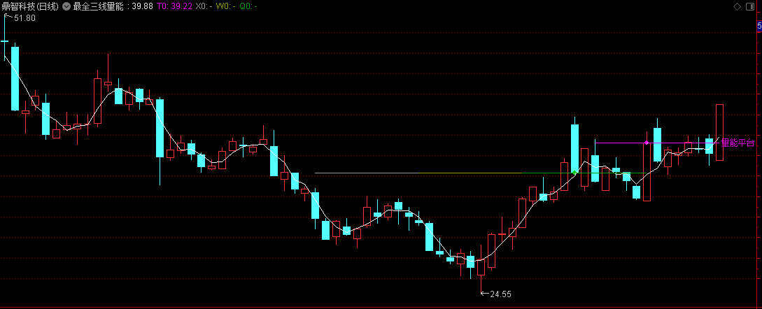 〖最全三线量能平台〗主图指标 突破、支撑、压力一目了然 紫色平台之上突破看涨 通达信 源码