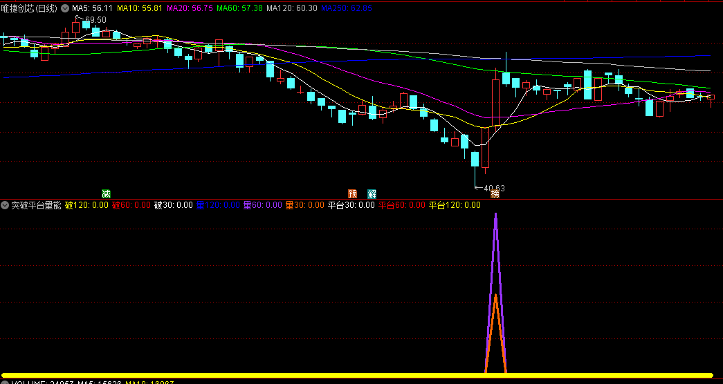 〖突破平台量能〗副图指标 主要是看量突破信号 无未来函数 通达信 源码