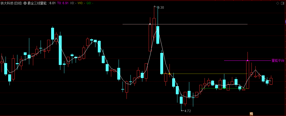 〖最全三线量能平台〗主图指标 突破、支撑、压力一目了然 紫色平台之上突破看涨 通达信 源码