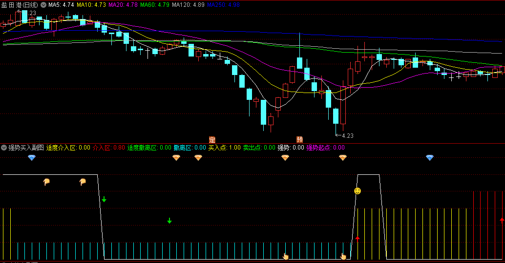 〖强势买入〗副图/选股指标 强拉升 一气呵成强势上行 用法详解 通达信 源码